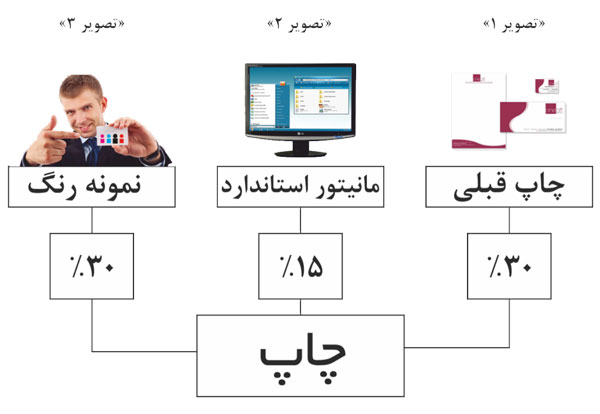 تغییر رنگ در فرم عمومی