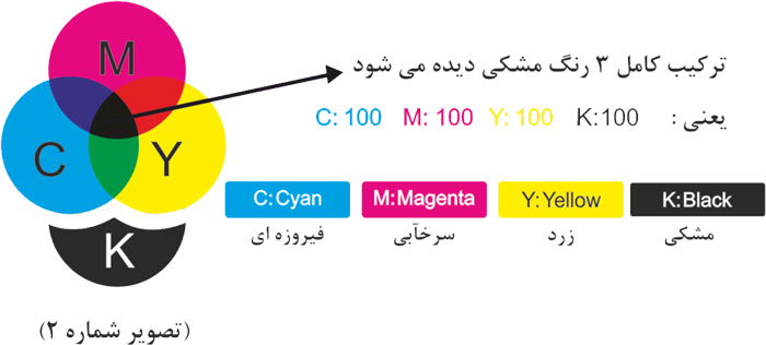 مود رنگی CMYK