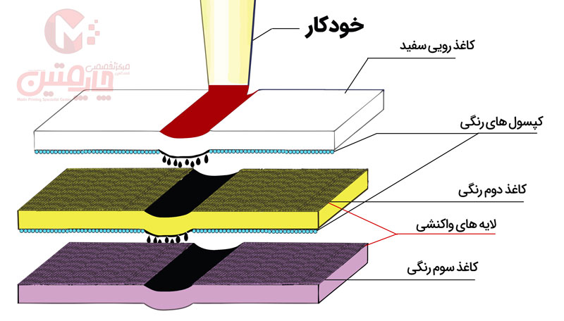 همه چیزی درباره کاغذ NCR